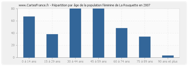 Répartition par âge de la population féminine de La Rouquette en 2007